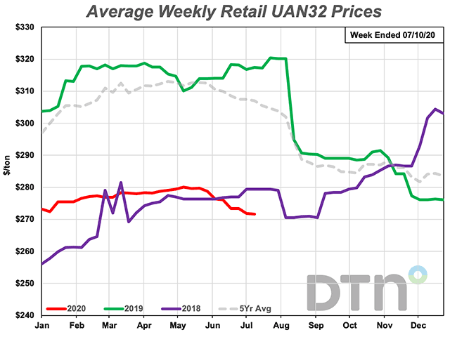 The average retail price of UAN32 the first week of July 2020 was $272 per ton, down from $276 the first week of June 2020. (DTN chart)