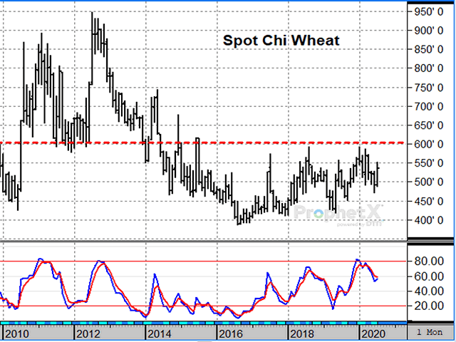 This chart of September Chicago wheat shows prices chopping sideways for roughly five years, staying below $6.00 a bushel. USDA&#039;s low ending stocks estimate of 103 million bushels gives Chicago wheat a chance to challenge the high end of the range in 2020-21. (DTN ProphetX chart by Todd Hultman)