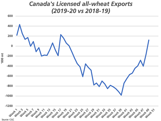 Canada's all-wheat licensed exports for 2019-20 fell to a volume of close to 1 million metric tons below the year-ago volume as of week 39, while a spike in late-crop year exports has seen the week 49 all-wheat exports 120,400 mt higher than the year-ago pace, ahead for the first time in 29 weeks. (DTN graphic by Cliff Jamieson)