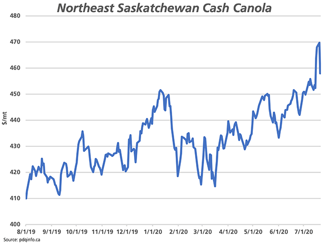 The cash canola bid for northeast Saskatchewan, just one of the nine regions reported by pdqinfo.ca, reached a crop year high on July 20 of $469.74/mt, only to fall by $11.80/mt on July 21 and a further $2.74/mt on July 22, while the Nov. future fell by $1.70/mt over these two days. (DTN graphic by Cliff Jamieson)