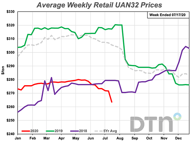 The average retail price of UAN32 dropped $10/ton this week to $263/ton, the largest decline of the eight major fertilizers tracked by DTN. UAN32 prices are 17% below where they were at this time last year. (DTN Chart)