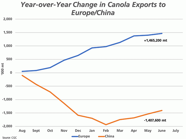 Based on the Canadian Grain Commission's monthly data for June, the increase in canola's cumulative exports to Europe from 2018-19 to 2019-20 (blue line) has surpassed the year-over-year decline in cumulative movement to China for the first time this crop year (brown line). (DTN graphic by Cliff Jamieson)