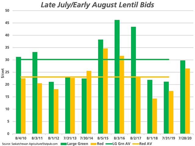 The green bars represent the late July/early August bid for large green lentils delivered to Saskatchewan plants, while the green horizontal line represents the 10-year average. The brown bars represent the red lentil bid, while the horizontal brown line represents the 10-year average. (DTN by Cliff Jamieson)