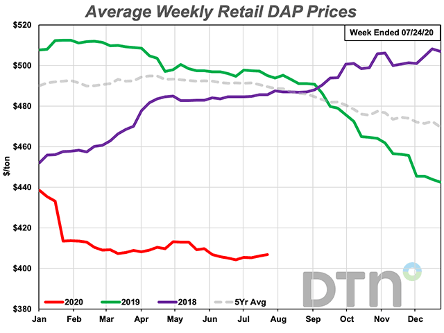 The average retail price of DAP increased $3 per ton this week to $407 per ton. That&#039;s about $80 per ton, or 18%, lower than at the same time last year. (DTN chart)