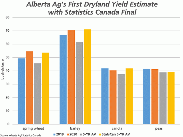 The blue bars represent Alberta Agriculture's first dryland yield estimate for 2020, which is compared to the same week in 2019 (brown bars). The gray bars show the five-year average of the province's first estimate (2015-2019), while the yellow bars show the official five-year average based on Statistics Canada data. (DTN graphic by Cliff Jamieson)