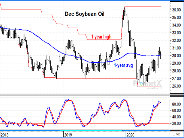 After a sharp drop early in 2020, December soybean oil found support and is one of a handful of ag commodities currently outperforming the S&amp;P 500. (DTN ProphetX chart by Todd Hultman) 