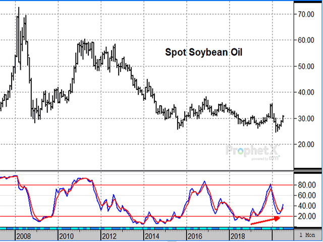 After falling to a 13-year low in March 2020, spot soybean oil prices have turned higher and are showing bullish divergence in the monthly stochastic -- a technical sign the long-term downtrend may have run its course (DTN ProphetX chart).