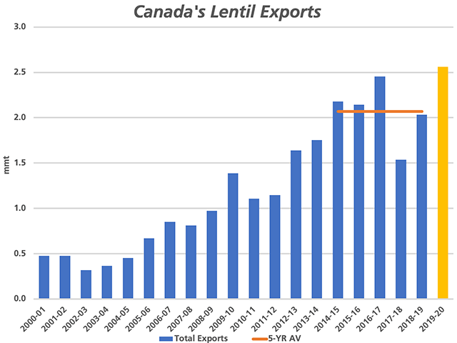 Canada's cumulative lentil exports over the first 11 months of the crop year total 2.561 mmt, up 26% from the total volume shipped in 2018-19 and already a record for any crop year. The horizontal brown line represents the 5-year average of 2.07 mmt. (DTN graphic by Cliff Jamieson)