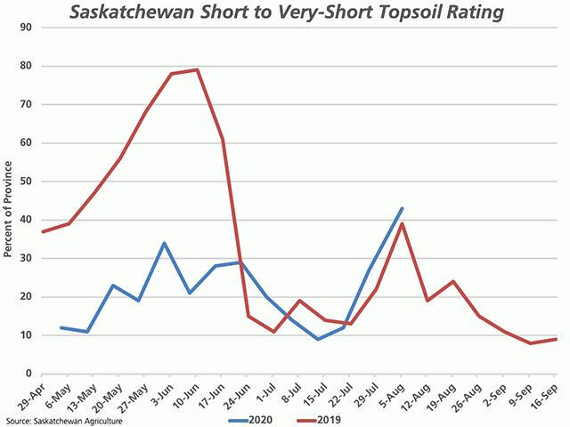 This chart shows the trend in the combined short- to very-short topsoil moisture rating for 2020 (blue line) as compared to 2019 (red line) as a percent of the province's crop land. (Graph courtesy Saskatchewan Ag)