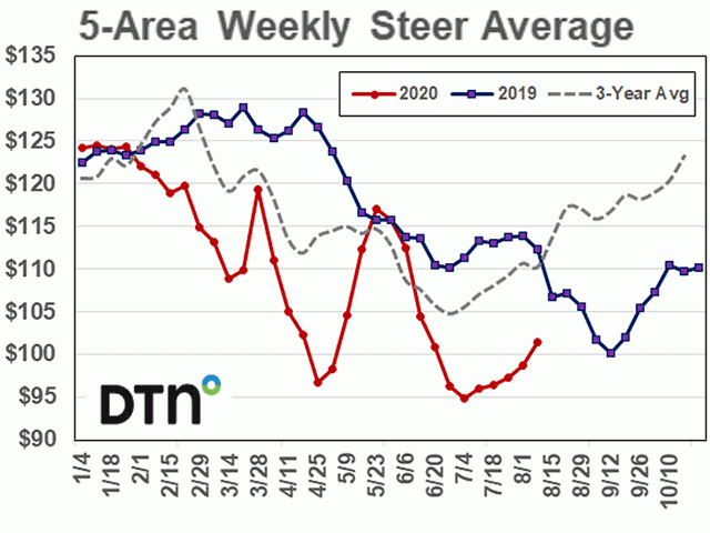 The 5-area weekly steer average chart gives a quick overview of market direction and price movement in cash cattle. The ability to compare prices to the 3-year average is helpful in following seasonal trends.