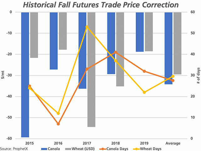 The blue bars represent the fall price correction seen in Nov canola futures over the last five years, mostly in the August-Sept period, while the grey bars represent this correction for Dec MGEX spring wheat, in U.S. dollars per metric ton against the primary vertical axis. The lines with markers represent the number of days from the high to the low for each commodity for each year, measured against the secondary vertical axis. (DTN graphic by Cliff Jamieson)