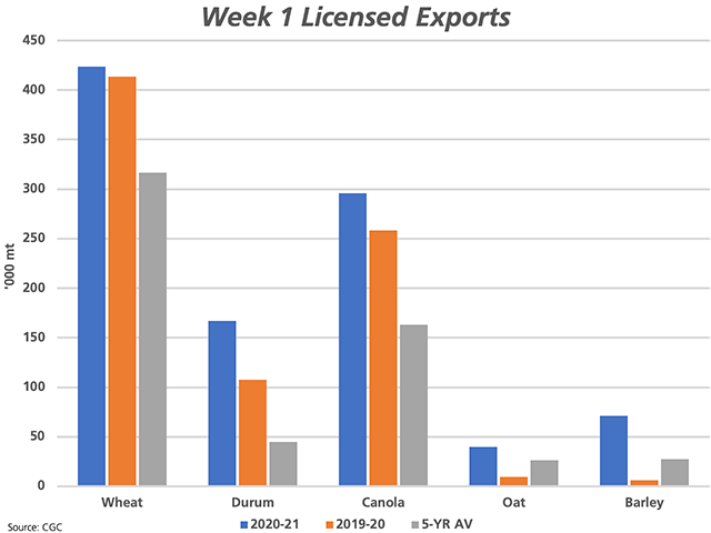 This chart shows Canada's exports of select crops through licensed facilities in the first week of the 2020-21 crop year (blue bars), compared to last year (brown bars), and the five-year average (grey bars). (DTN graphic by Cliff Jamieson)