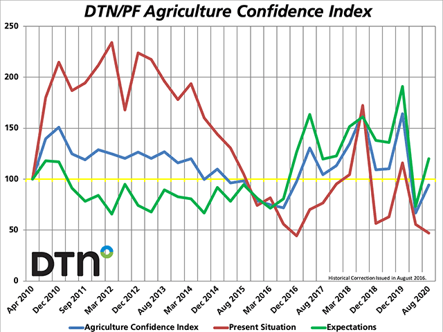 Hope for the future more than made up for record-low pessimism, bringing the DTN/The Progressive Farmer Agriculture Confidence Index to a neutral 94.3. That is a significant lift from the very pessimistic scores in the April survey of producers, conducted just as the nation was beginning to deal with the coronavirus pandemic. (DTN chart)