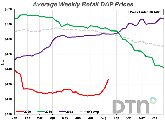 DAP price increased by $20 per ton, or 5%, compared to last month, bringing the average retail price to $426 per ton. Prices are still 14% lower than they were at the same time last year. (DTN chart)