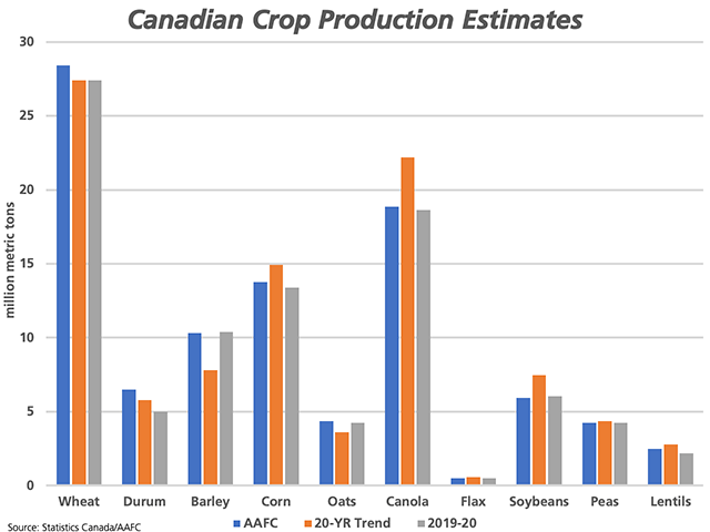 The blue bars represent AAFC's August production estimates by crop, which are compared to the 20-year trend (brown bars) and Statistics Canada's official estimates for 2019-20 (grey bars). (DTN graphic by Cliff Jamieson)