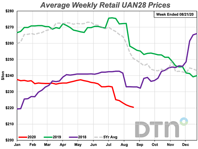 The price of UAN28, at $220 per ton this week, is following its seasonal downward trend, but prices are nearly $30 per ton below the fertilizer&#039;s five-year average. (DTN chart)