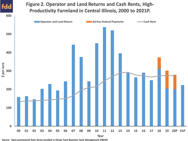 Ad-hoc government payments played a crucial role in Illinois farmers&#039; ability to break even last year with the $80 per acre average preventing significant losses. Without more aid, farmers are looking at negative returns in 2021 even if they negotiate lower cash rents. (Chart courtesy of University of Illinois)