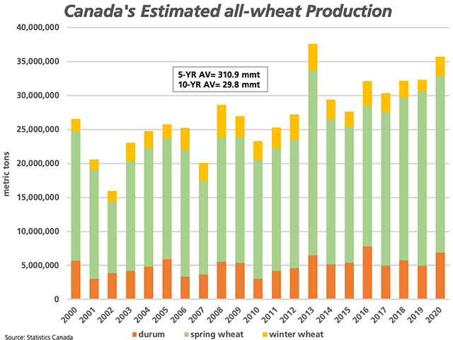 Canada's 2020 all-wheat production was forecast by Statistics Canada's 35.7 million metric tons, up 10.5% from 2019, well-above average and the second-largest crop next to the 37.6 mmt produced in 2013. (DTN graphic by Cliff Jamieson)