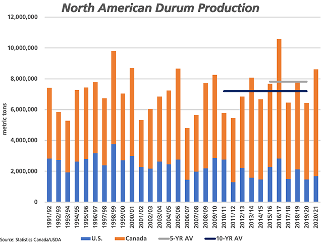 The latest production estimates from the USDA (blue bars) and Statistics Canada (brown bars) would point to the largest combined durum crop produced in four years at 8.6 million metric tons. This would be the fourth highest in the 30 years shown, while above the five-year average of 7.8 mmt and the 10-year average of 7.2 mmt. (DTN graphic by Cliff Jamieson)