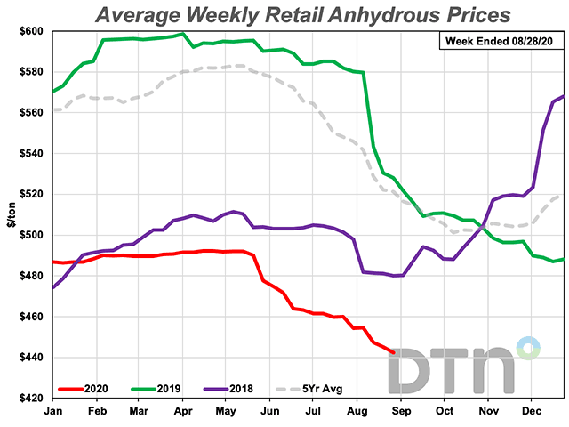 The average retail price of anhydrous declined $12/ton last week to $442/ton. Anhydrous prices are 16% below what they were at the same time last year and significantly below the five-year average. (DTN Chart)