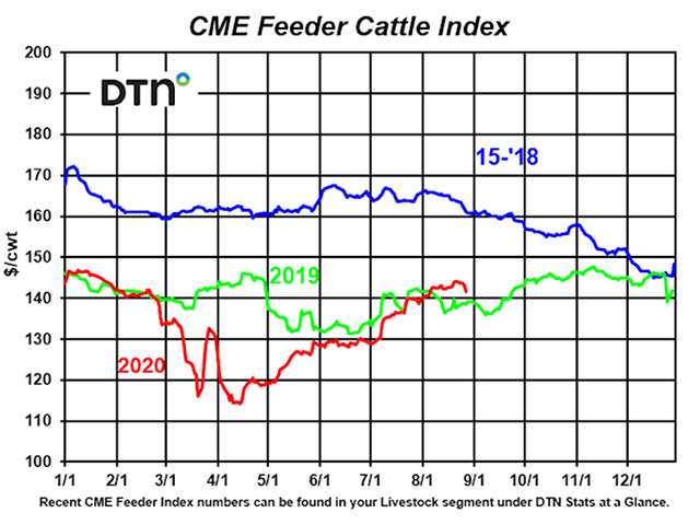 CME Feeder Cattle Index measures current year index levels with the previous year (2019), as well as the previous three-year average (2015-18). Significant market shifts have developed in the past two years, breaking away from the typical market trend. 