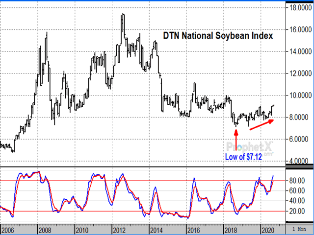 The low of $7.12 in DTN&#039;s National Soybean Index occurred on Sept. 18, 2018, less than three months after China slapped a tariff on U.S. soybeans. Since then, prices gradually cycled higher and are now near their highest prices in two years -- a bullish surprise in the year of coronavirus. (DTN ProphetX chart by Todd Hultman)