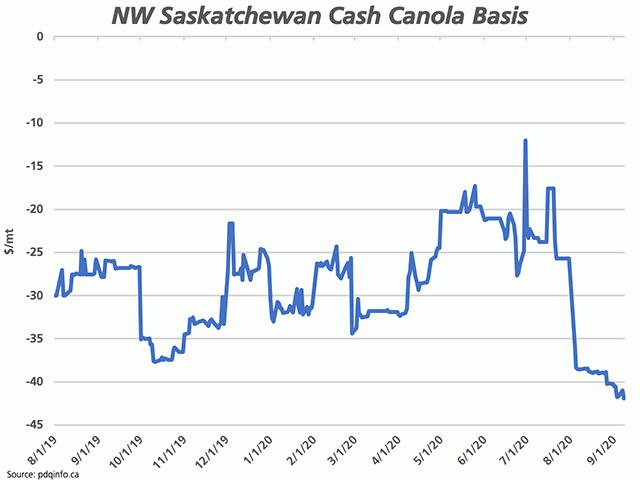 According to pdqinfo.ca date, the cash basis for canola is seen weakening. Of the nine regions of the Prairies reported, the northwest Saskatchewan basis was reported at $41.91/mt under the November contract on Sept. 8, which compares to $25.96/mt under the November contract reported one year ago. (DTN graphic by Cliff Jamieson)