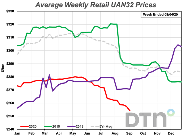At $254/ton, the average retail price of UAN32 is the lowest it&#039;s been in two years. It&#039;s also 11% below the 5-year average price for early September, which is $287/ton. (DTN Chart)