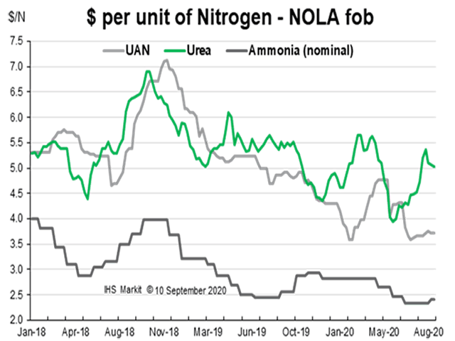 UAN continues to reflect higher affordability on a dollar-per-unit-of-nitrogen basis. (Chart courtesy of Fertecon, Agribusiness Intelligence, IHS Markit)