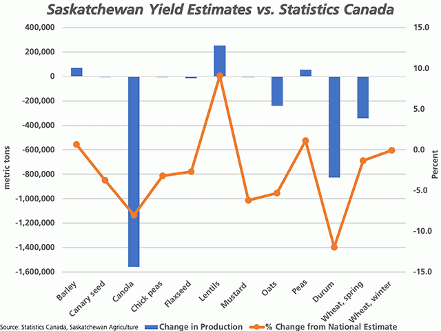 The blue bars represent the change in production for Saskatchewan crops based on the province's average yield estimates when compared to Statistics Canada's recent estimates, measured against the primary vertical axis. The brown line with markers shows the percent change in the national crop production estimate that results from the province's latest yield estimates, measured against the secondary vertical axis. (DTN graphic by Cliff Jamieson)