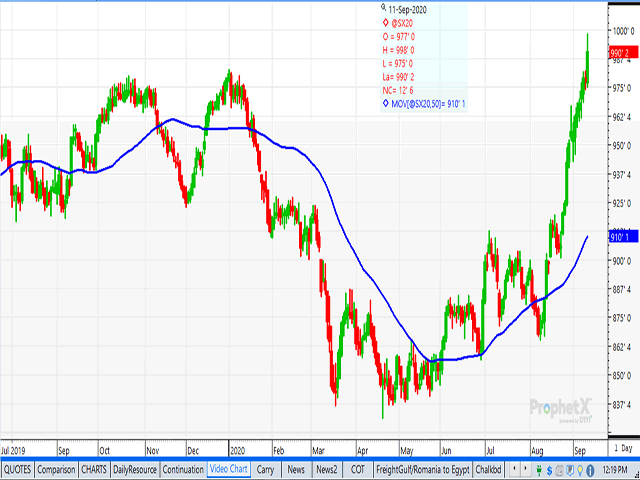 This chart shows November soybeans up sharply before the report and rising to a new yearly high after the report, as funds continued to add to a growing net long. Soybean yield and production came in about as expected, with soybeans still at a record-large yield. The report was neutral to bearish. (DTN ProphetX chart)