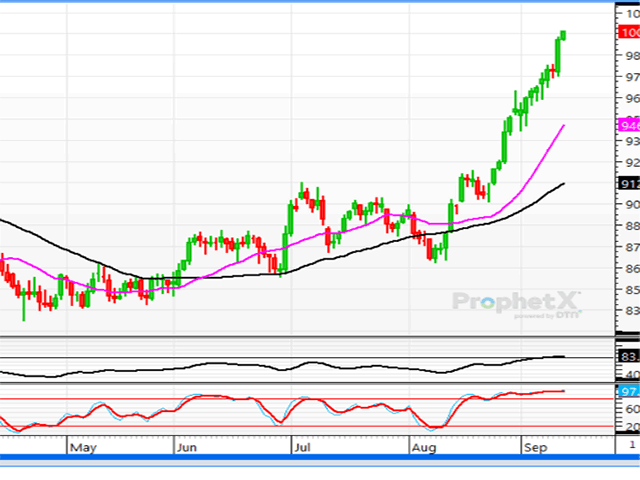 This is a daily chart of November soybean futures, reaching over $10 per bushel for the first time in years. With the relative strength index (RSI) as of Sunday night at a lofty 83% and slow stochastics at a rare 98%, the momentum indicators are at the upper extreme, suggesting a correction is likely, but with no timetable. (DTN ProphetX chart)