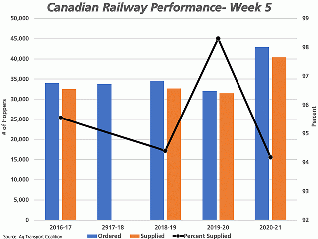 According to AG Transport Coalition data, cumulative grain shipping demand for hopper cars over the first five weeks of the crop year (blue bars) is 33.9% higher than last year and 27.6% higher than the four-year average, as measured against the primary vertical axis. Railways have supplied 40,411 cars this crop year, also ahead of recent years (brown bars). The black line with markers represents the percentage of the cars in demand actually supplied, measured against the secondary vertical axis. (DTN graphic by Cliff Jamieson)