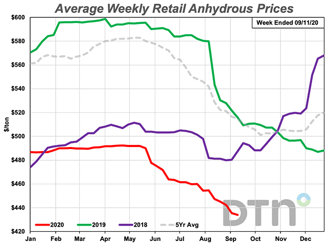 The average retail price of anhydrous fertilizer declined $13 per ton from last month. At $434 per ton, the fertilizer is 16% less expensive than last year and well below the five-year average price of $515 per ton. (DTN chart)