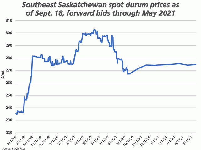 Durum prices into southeast Saskatchewan locations have stabilized over the past week but have retraced 52% of the 2019-20 uptrend. Forward prices through May 2021 are only slightly higher and flat. (DTN graphic by Cliff Jamieson)
