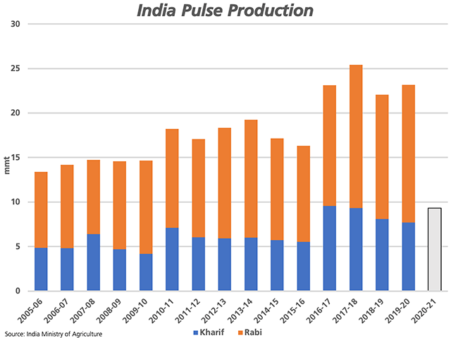 India's First Advanced Estimate for 2020-21 kharif pulse production (grey bar) at 9.31 million metric tons is up 20% from last crop year and would be tied for the second-largest summer crop on record (blue bars). (DTN graphic by Cliff Jamieson)