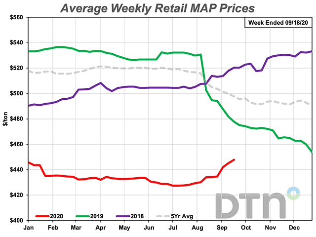 The average retail price of MAP was $448 per ton the third week of September 2020, up $14 per ton, or about 3%, from $434 the third week of August 2020. (DTN chart) 