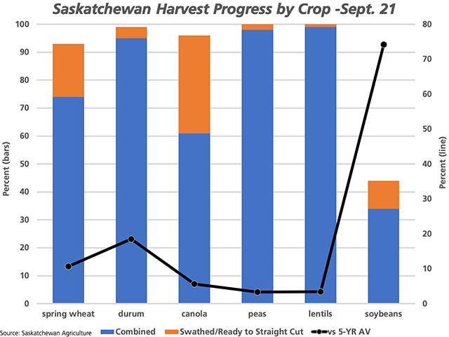 The blue bars of the stacked column charts represent the estimated percent of select Saskatchewan crops harvested as of Sept. 21, while the brown bars represent the percentage swathed or ready to straight combine, both measured against the primary vertical axis. The line with markers represents the percentage change over the five-year average for the sum of these percentages, as measured against the secondary vertical axis. (DTN graphic by Cliff Jamieson)