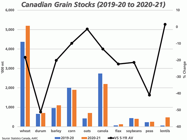 Based on AAFC's latest forecasts, the blue bars and brown bars represent the change in Canada's ending grain stocks from 2019-20 to 2020-21, as measured against the primary vertical axis. The black line with markers represents the percent change from the five-year average stocks to the 2020-21 forecast, as plotted against the secondary vertical axis. (DTN graphic by Cliff Jamieson)