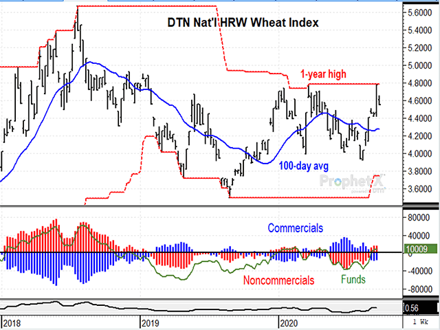 DTN&#039;s National HRW Wheat Index closed at $4.57 Thursday, Sept. 24, down from a recent challenge of its one-year high at $4.79. Despite expectations for an eighth year of higher world ending wheat stocks in 2020-21, there are bullish hopes for U.S. HRW wheat prices in 2021. (DTN ProphetX chart by Todd Hultman) 