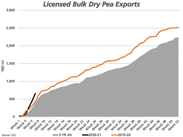 As of week 7, 656,500 metric tons of Canada's dry peas have been shipped through licensed terminals (black line), up from 414,800 mt shipped over the same period in 2019-20 (brown line) and the three-year average of 386,333 mt (grey line). (DTN graphic by Cliff Jamieson)
