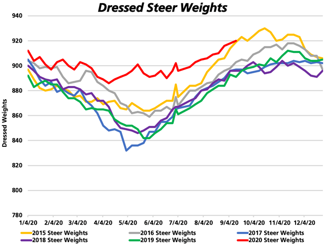 Seeing the weight comparisons of 2015 levels to 2020 levels is starkly alarming. (DTN chart)