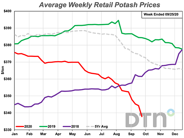 The average retail price of potash declined 4% from last month to $338/ton. That&#039;s $35/ton lower than the 5-year average price and 12% lower than prices at the same time last year. (DTN Chart)
