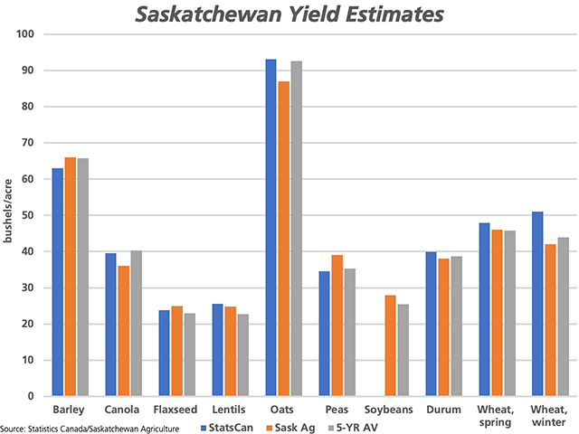 This chart compares Saskatchewan Agriculture's latest yield estimates (brown bars) with Statistics Canada's latest model-based estimates (blue bars) and the official five-year average (grey bars). (DTN graphic by Cliff Jamieson)