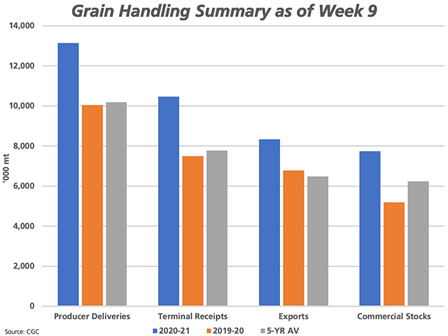 This chart compares CGC's cumulative statistics for major crops through licensed elevators, including producer deliveries, terminal receipts, exports and commercial stocks as of week 9 for 2020-21 (blue bars), 2019-20 (brown bars) and the five-year average (grey bars). 2020-21 is off to a great start. (DTN graphic by Cliff Jamieson)