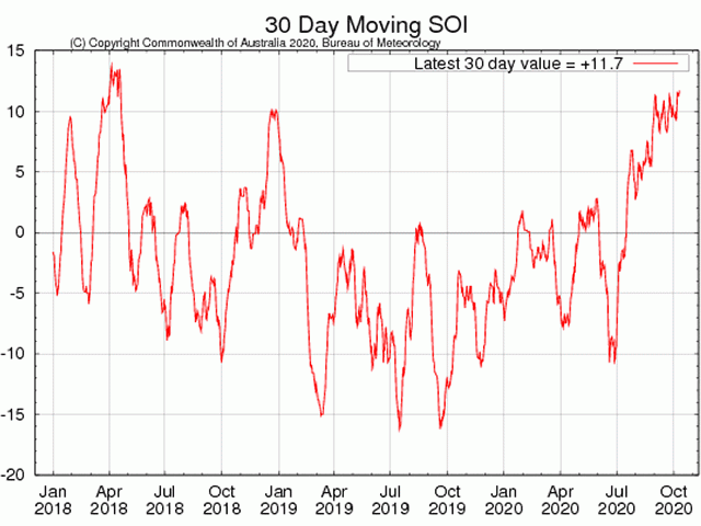 The 30-day Southern Oscillation Index (SOI) value for Oct. 11, plus 11.7, indicates a growing but not intense La Nina. (Australia Bureau of Meteorology graphic)