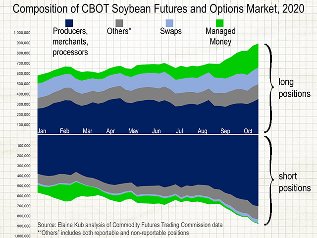 Some of the recent rally in soybean futures was likely influenced by a surge in "managed money" (fund investors) buying interest. (Graphic by Elaine Kub)
