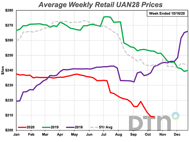 The average retail price of UAN28 was down $10 per ton, or 5%, from last month with an average price of $209 per ton the second week of October 2020. (DTN chart)