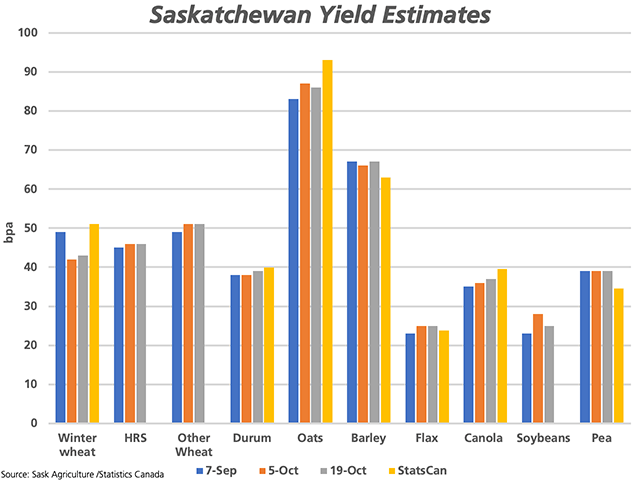 This chart shows the recent trend in the Saskatchewan government's yield estimates for select crops, including estimates from Sept. 7 (blue bars), Oct. 5 (brown bars), Oct. 19 (grey bars) as well as Statistics Canada's most recent estimate (yellow bars). (DTN graphic by Cliff Jamieson)
