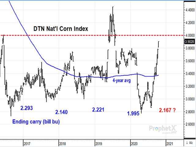 USDA&#039;s ending stocks estimate of 2.17 billion bushels is in line with where corn supplies have been the past four years and suggests cash prices will trade a similar range between $2.80 and $4.00. Or is there a bullish change coming? (DTN ProphetX chart by Todd Hultman)